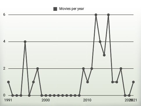 Movies per year