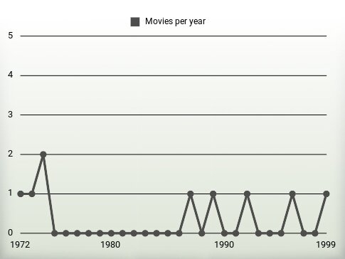 Movies per year