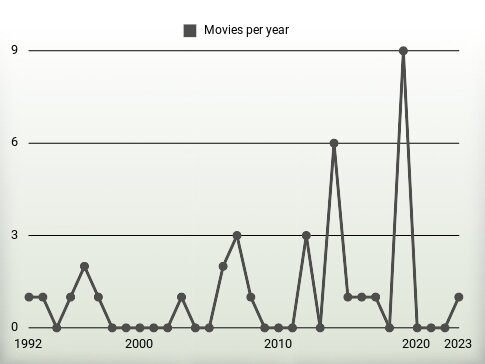 Movies per year