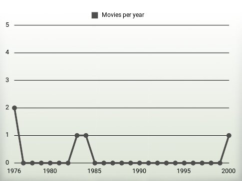 Movies per year