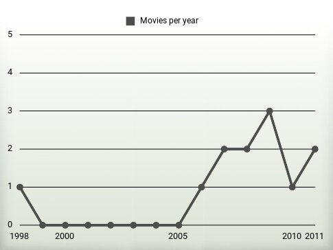 Movies per year