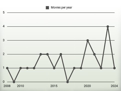 Movies per year