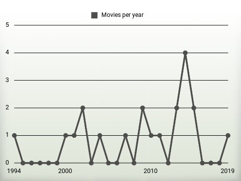 Movies per year