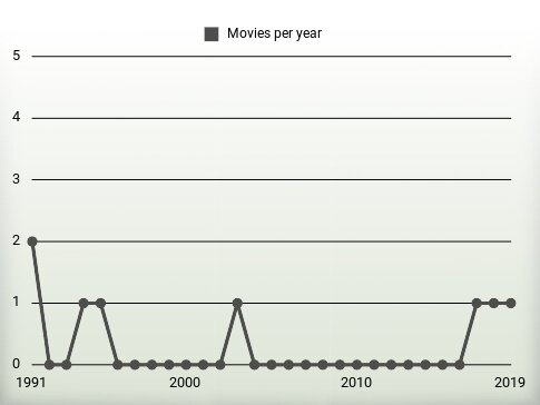 Movies per year