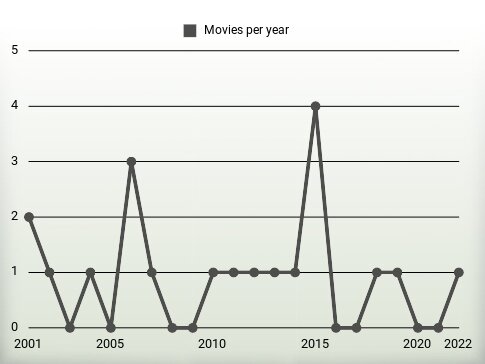 Movies per year