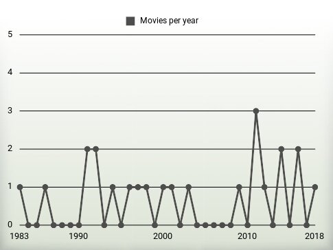 Movies per year