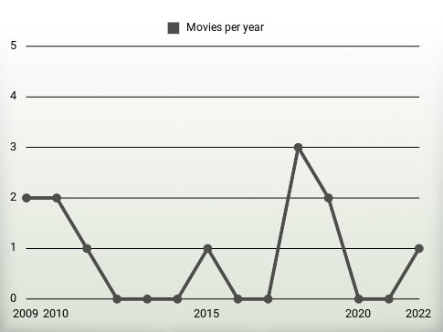 Movies per year