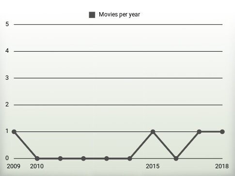 Movies per year