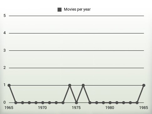 Movies per year