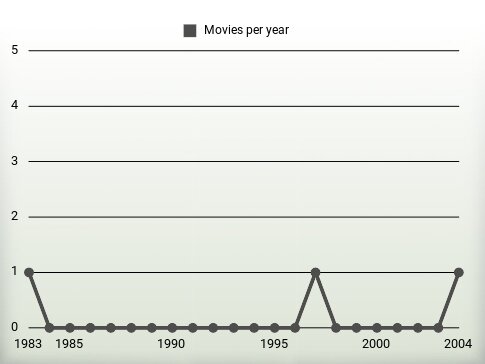 Movies per year