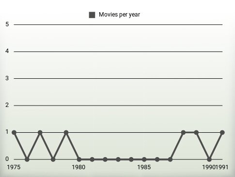 Movies per year