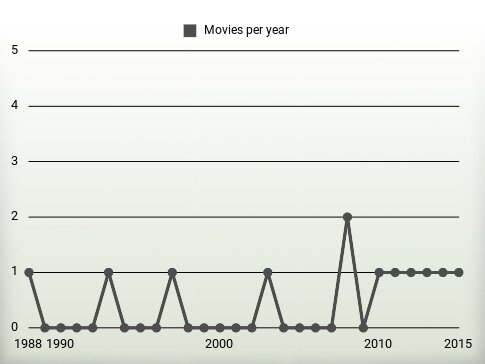 Movies per year