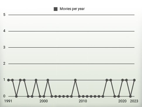 Movies per year