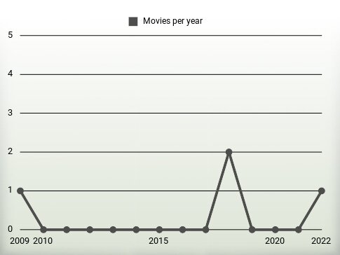 Movies per year