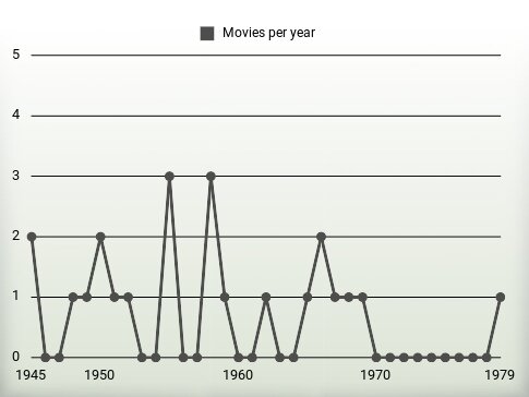 Movies per year