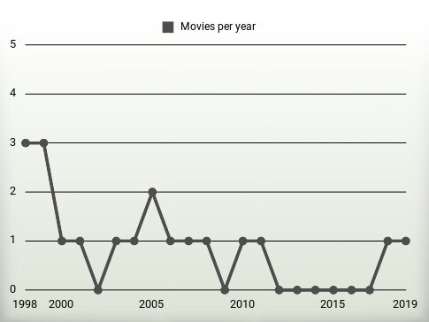 Movies per year