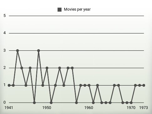 Movies per year