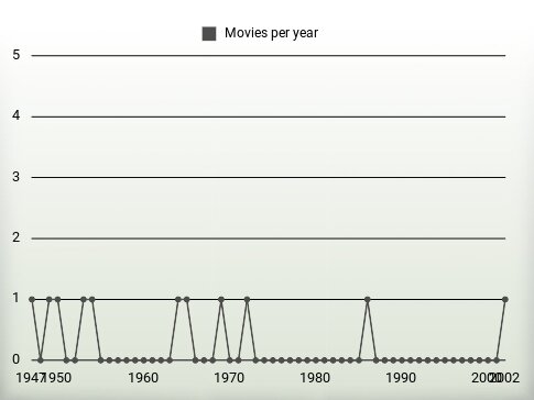 Movies per year