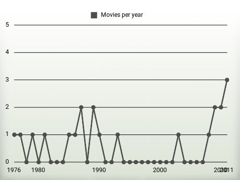 Movies per year