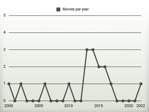 Movies per year