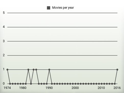 Movies per year