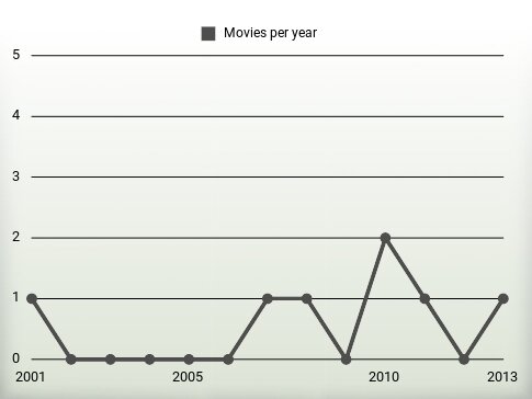 Movies per year