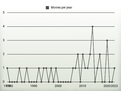 Movies per year