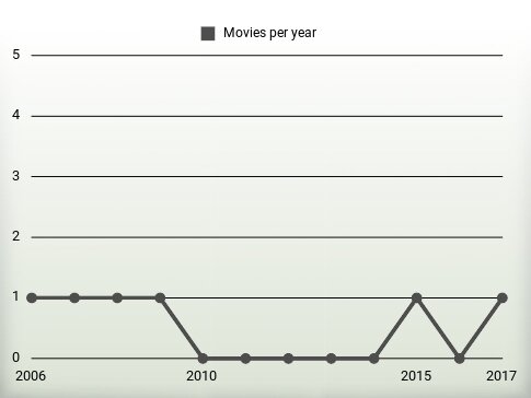 Movies per year