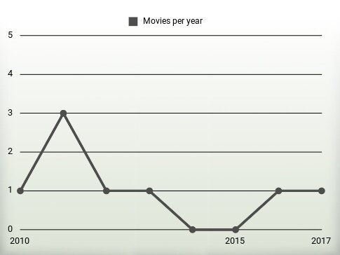 Movies per year