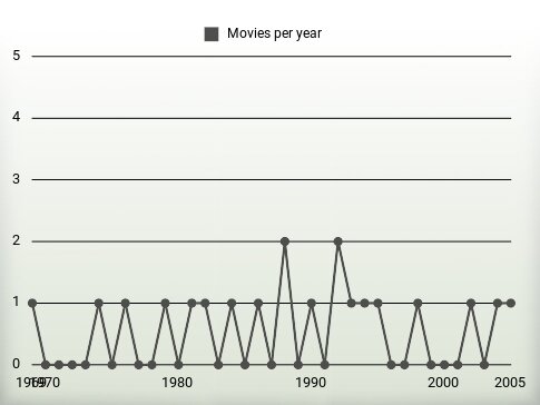 Movies per year