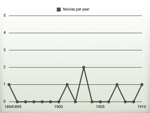 Movies per year