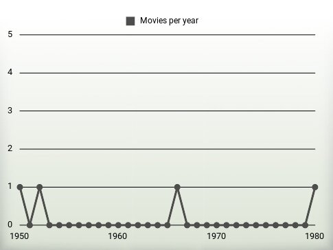 Movies per year