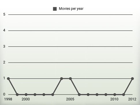 Movies per year