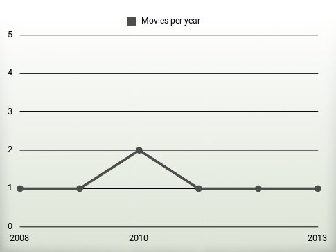 Movies per year