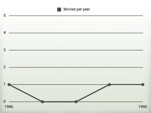 Movies per year