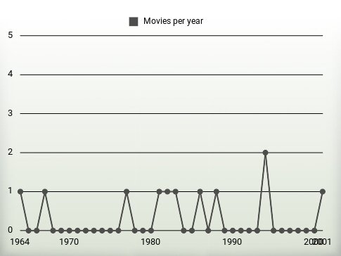 Movies per year