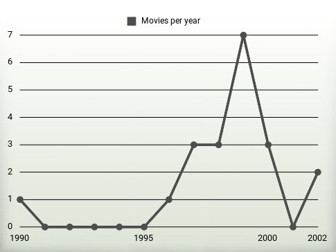 Movies per year