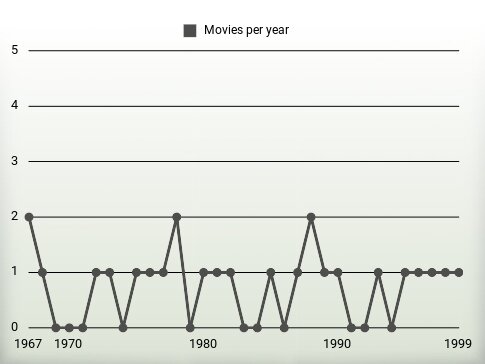 Movies per year