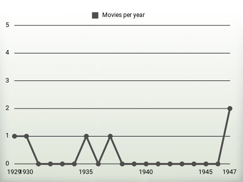 Movies per year