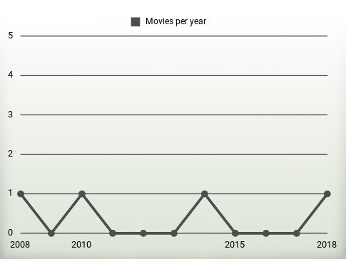 Movies per year