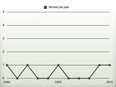 Movies per year