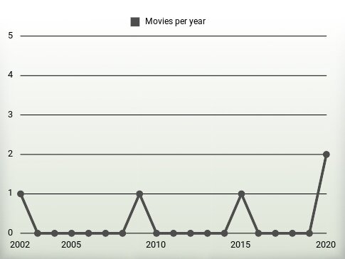 Movies per year