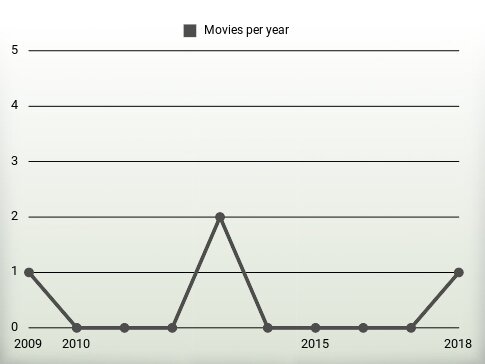 Movies per year