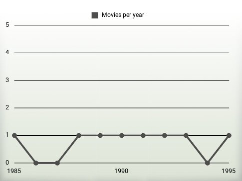 Movies per year