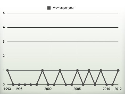 Movies per year