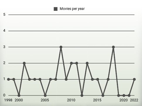 Movies per year