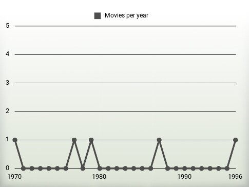 Movies per year