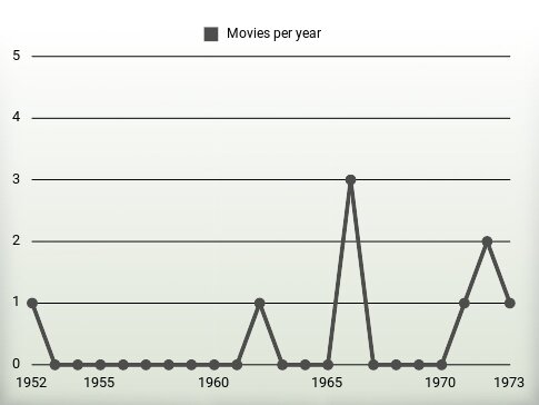 Movies per year