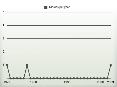 Movies per year