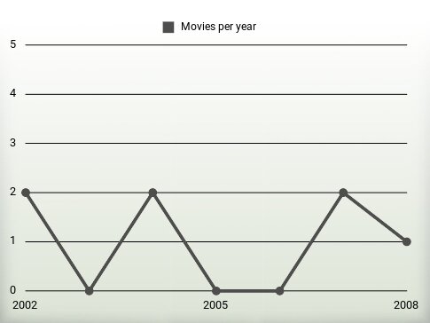 Movies per year